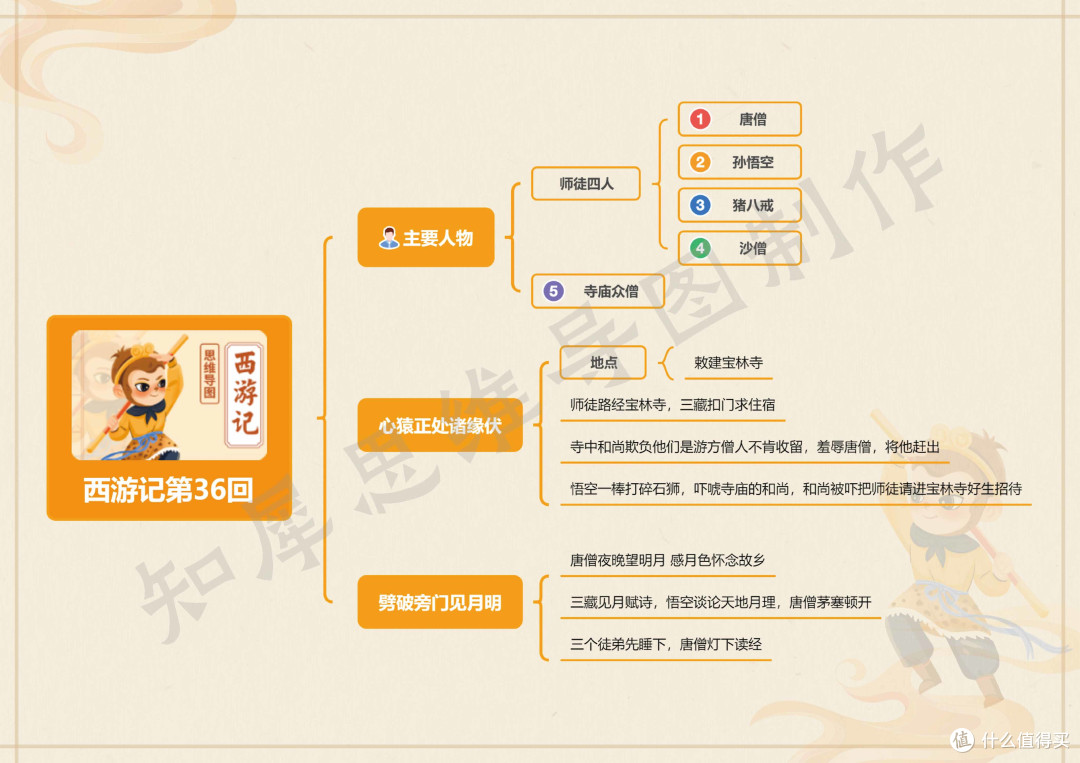 西游记第21~40回思维导图,西游记思维导图模板