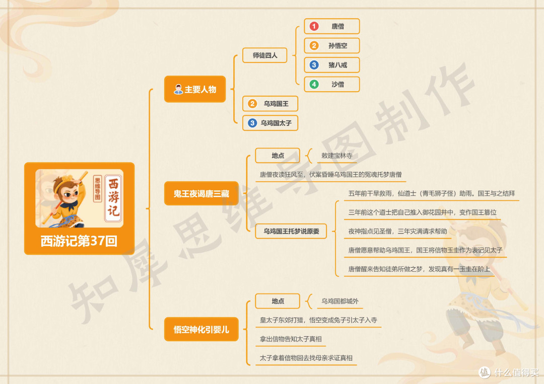 西游记第21~40回思维导图,西游记思维导图模板