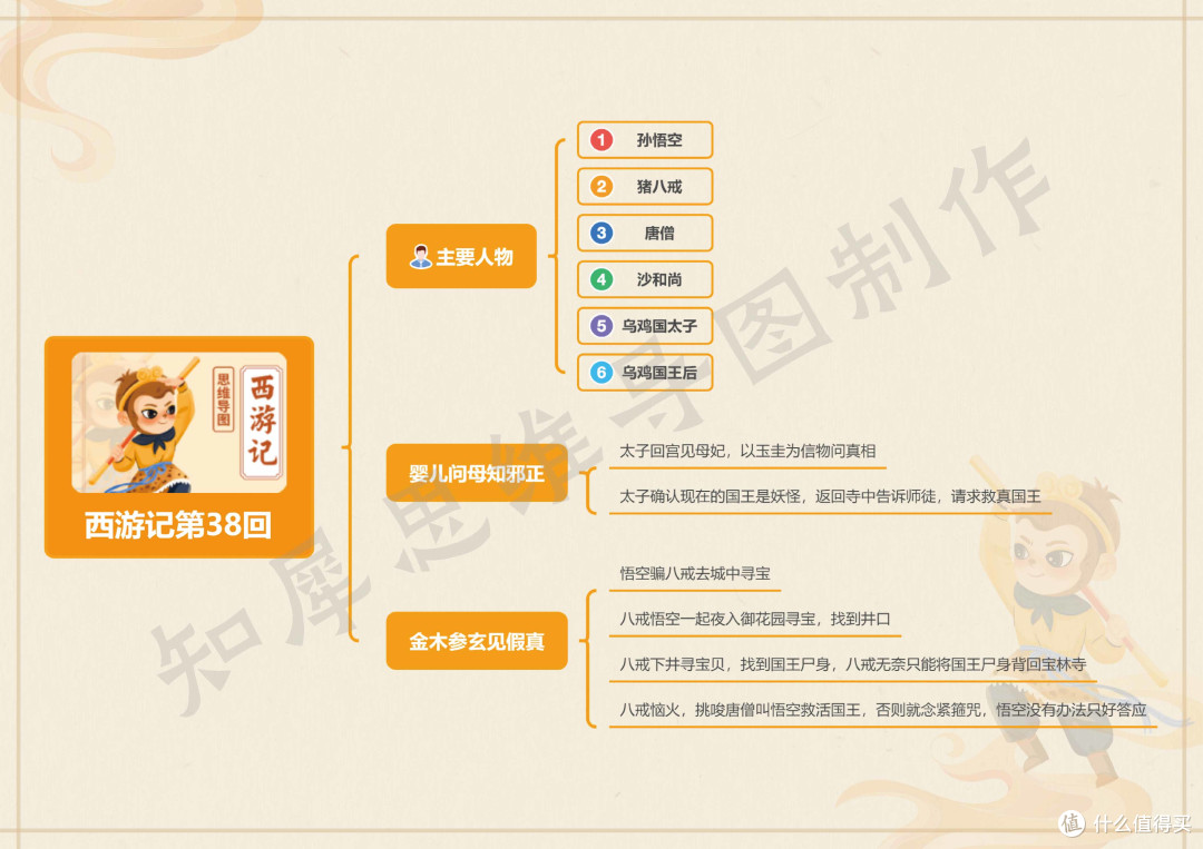 西游记第21~40回思维导图,西游记思维导图模板