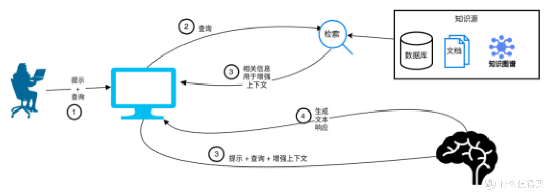 RAG检索增强生成的流程