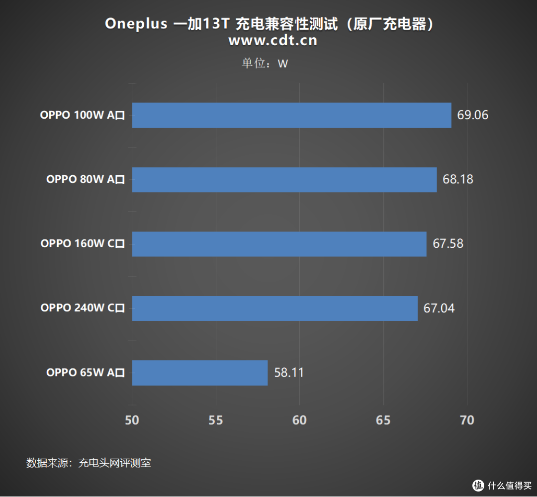 从充电协议到电池保养,一文读懂一加 13T 充电