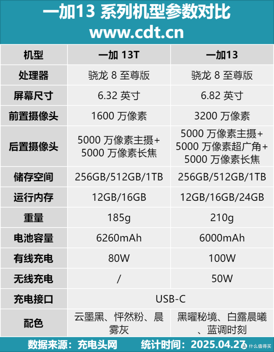 从充电协议到电池保养,一文读懂一加 13T 充电