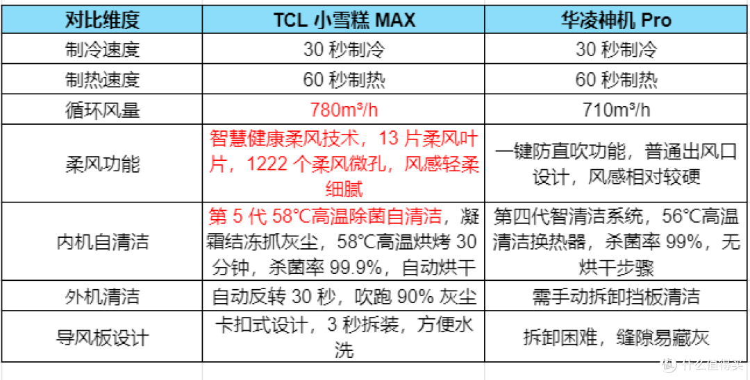 【炎夏救命指南】实测两款爆款空调:TCL小雪糕Max vs华凌神机Pro