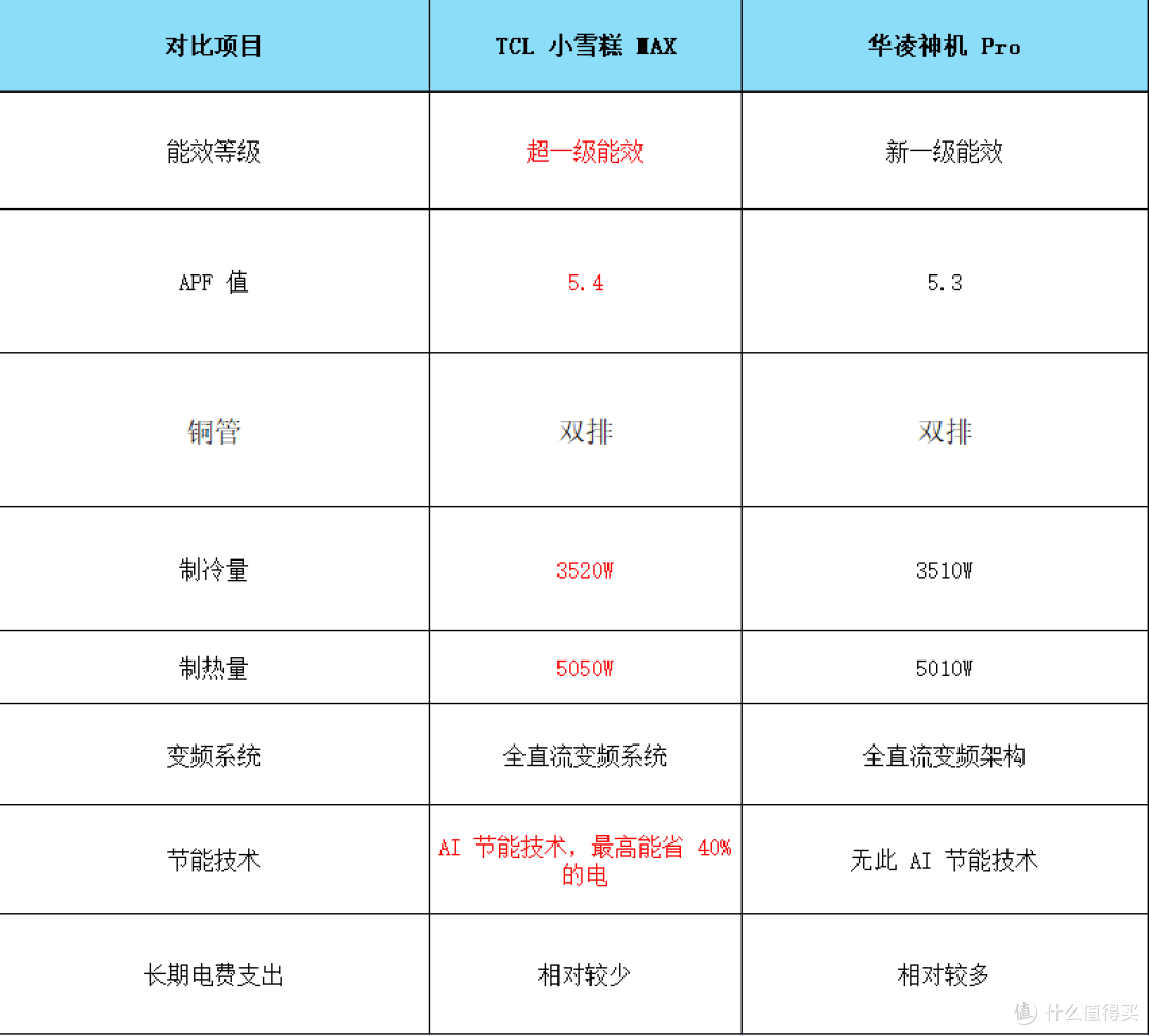 【炎夏救命指南】实测两款爆款空调:TCL小雪糕Max vs华凌神机Pro