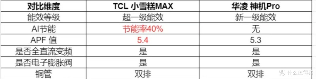 TCL小雪糕MAX与华凌神机Pro空调大对决:3大要点看明白 