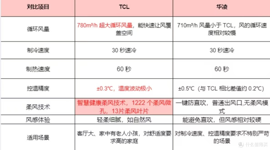 TCL小雪糕MAX与华凌神机Pro空调大对决:3大要点看明白 