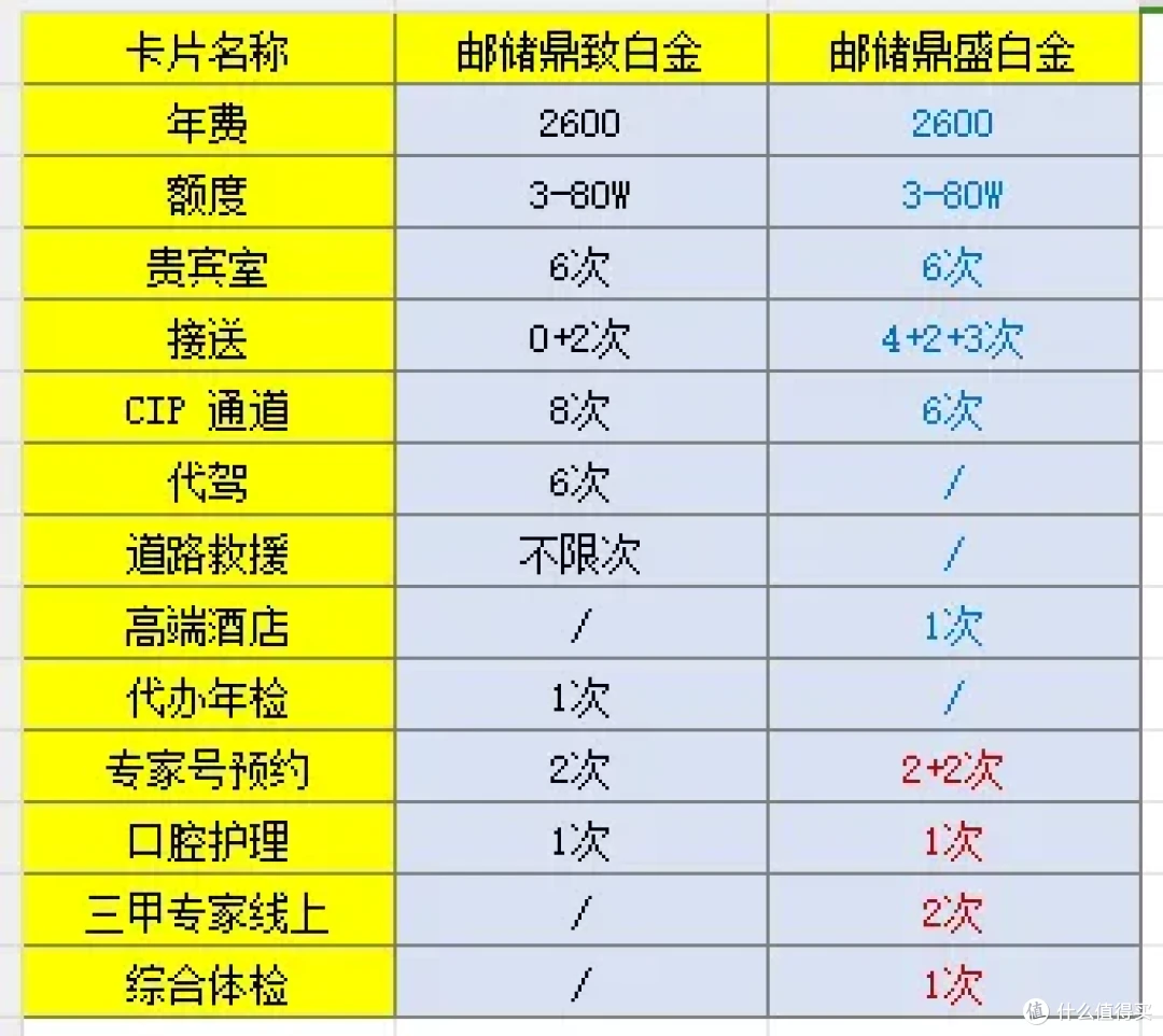 2600 元年费的邮储美国运通鼎盛白金卡，权益能否撑起身价？_信用卡_什么值得买