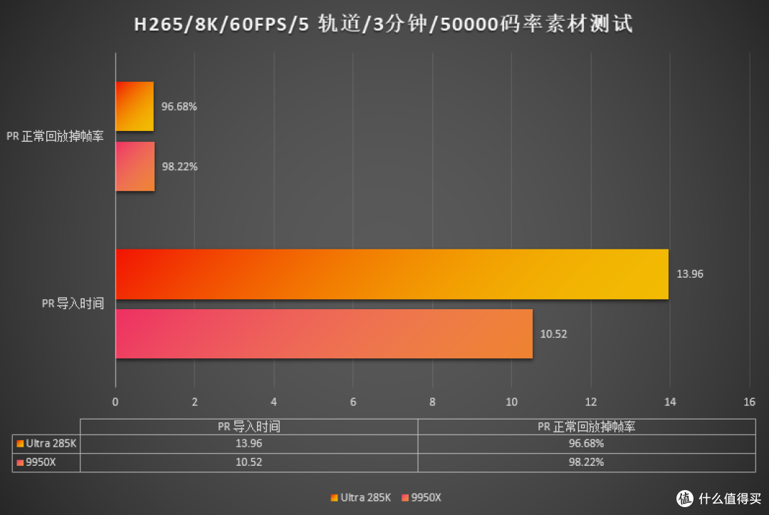 视频图像创作,285K与9950X不用纠结!Intel依旧是那个“王”