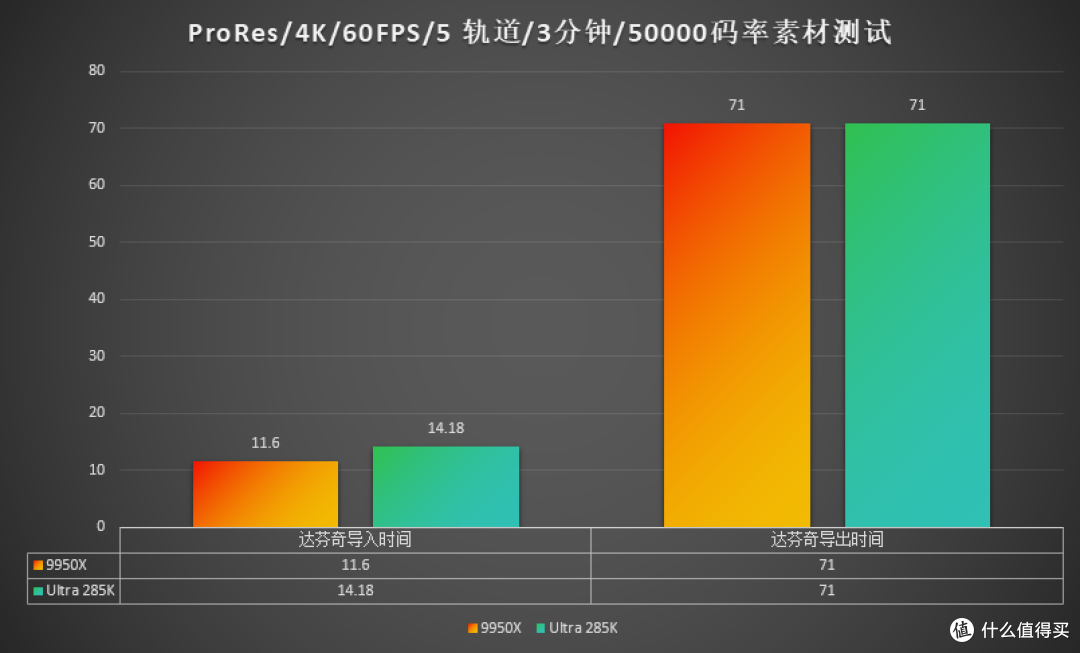 视频图像创作,285K与9950X不用纠结!Intel依旧是那个“王”