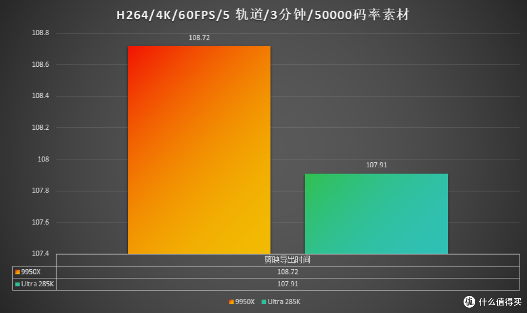 视频图像创作,285K与9950X不用纠结!Intel依旧是那个“王”