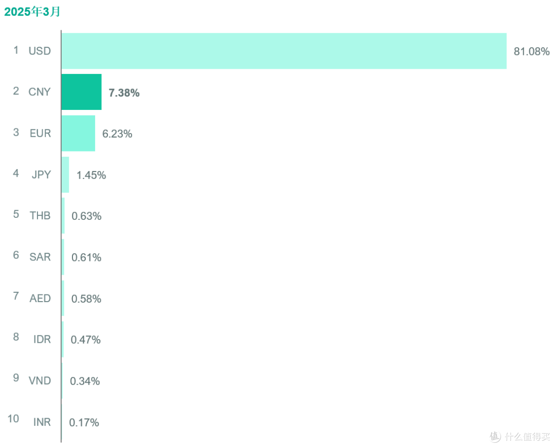 突破7%，创新高！全球跨境贸易金融业务，人民币占比仅次于美元_理财_什么值得买