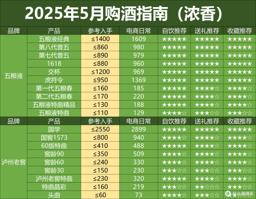 2025年5月购酒指南:白酒价格一浪更比一浪低,不同香型分化严重