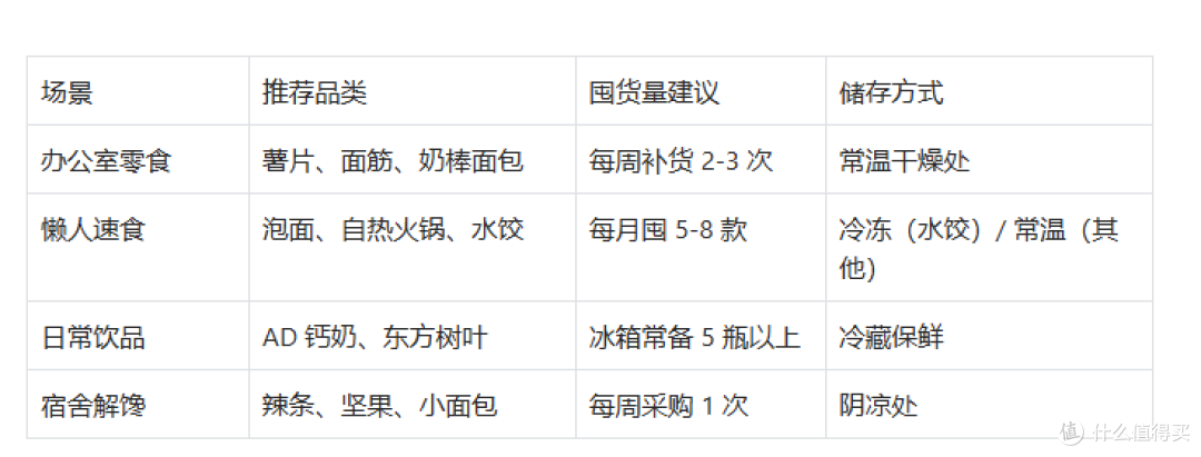 打工人省钱食谱:实测30款后,这 10 样才是真・月薪 3 千囤货王!