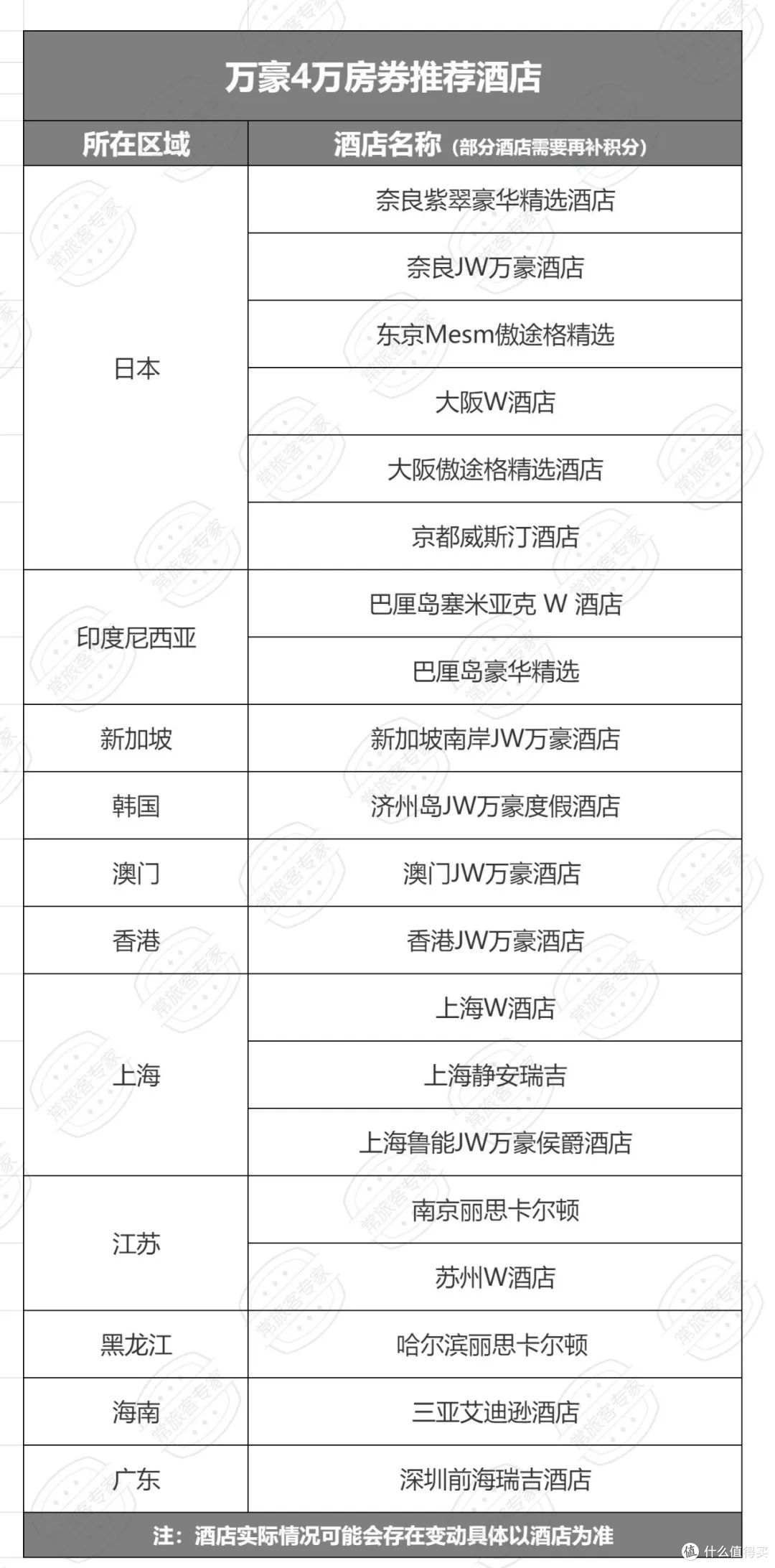 万豪4万房券推荐酒店