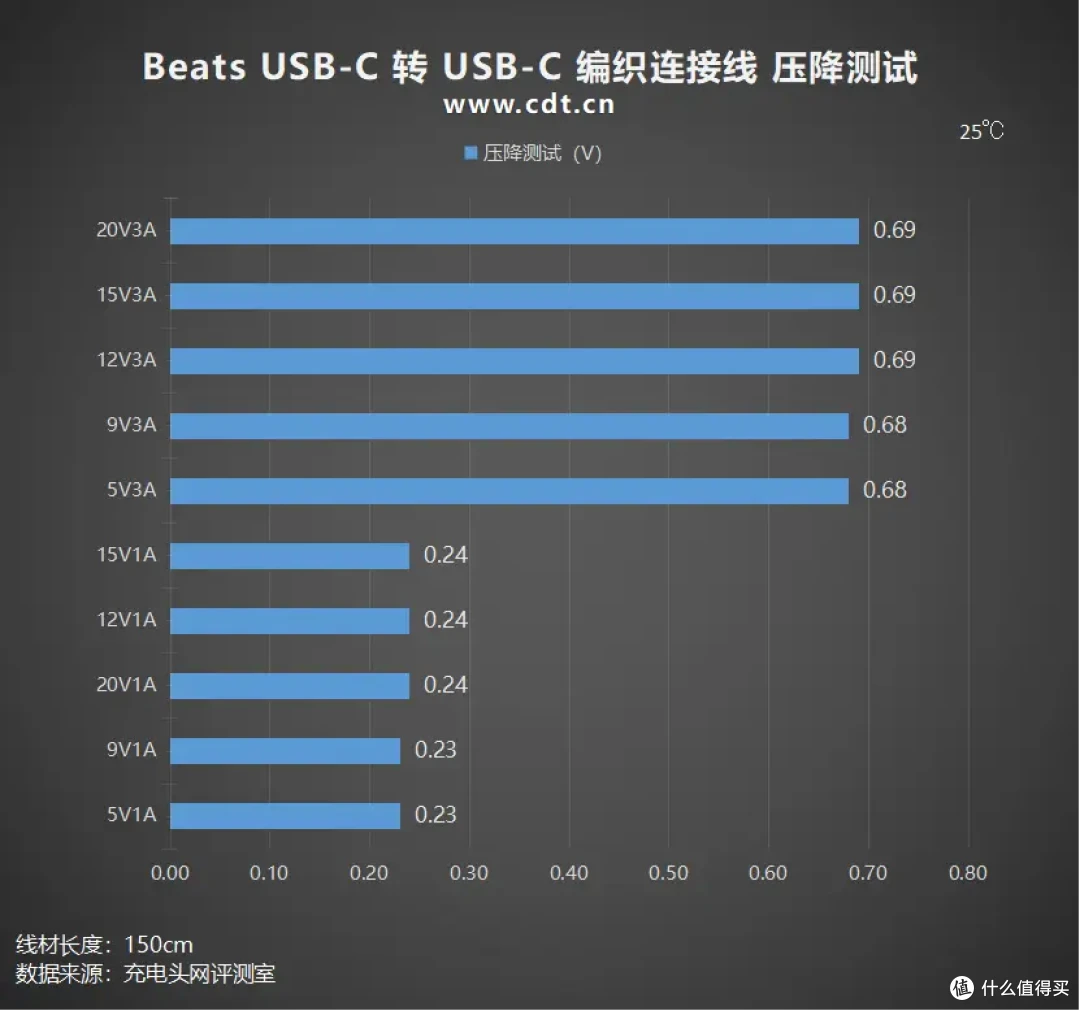 从耳机到数据线，Beats 能否延续潮流神话？60W USB-C 编织线实测