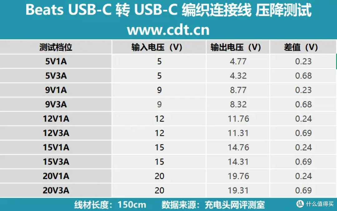 从耳机到数据线，Beats 能否延续潮流神话？60W USB-C 编织线实测