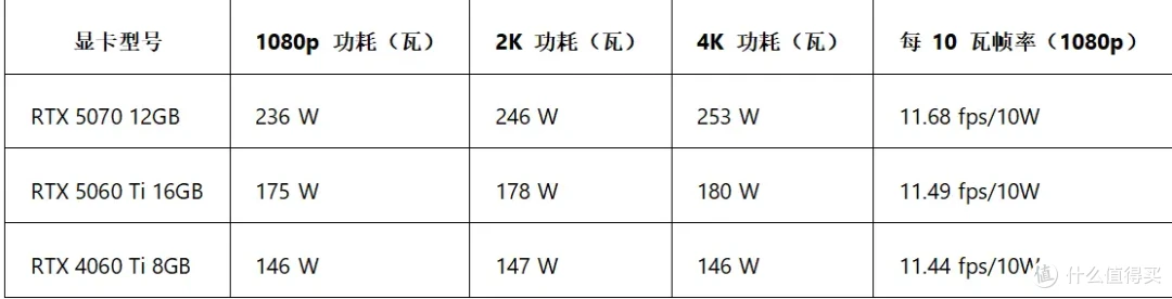 5060Ti详细游戏实测体验 这个游戏5070都爆显存 60Ti却拿下