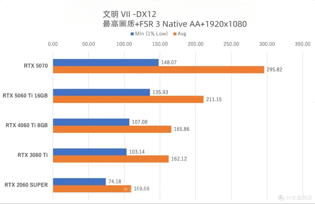 5060Ti详细游戏实测体验 这个游戏5070都爆显存 60Ti却拿下
