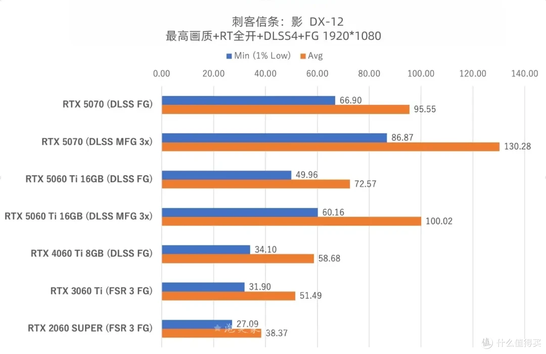 5060Ti详细游戏实测体验 这个游戏5070都爆显存 60Ti却拿下