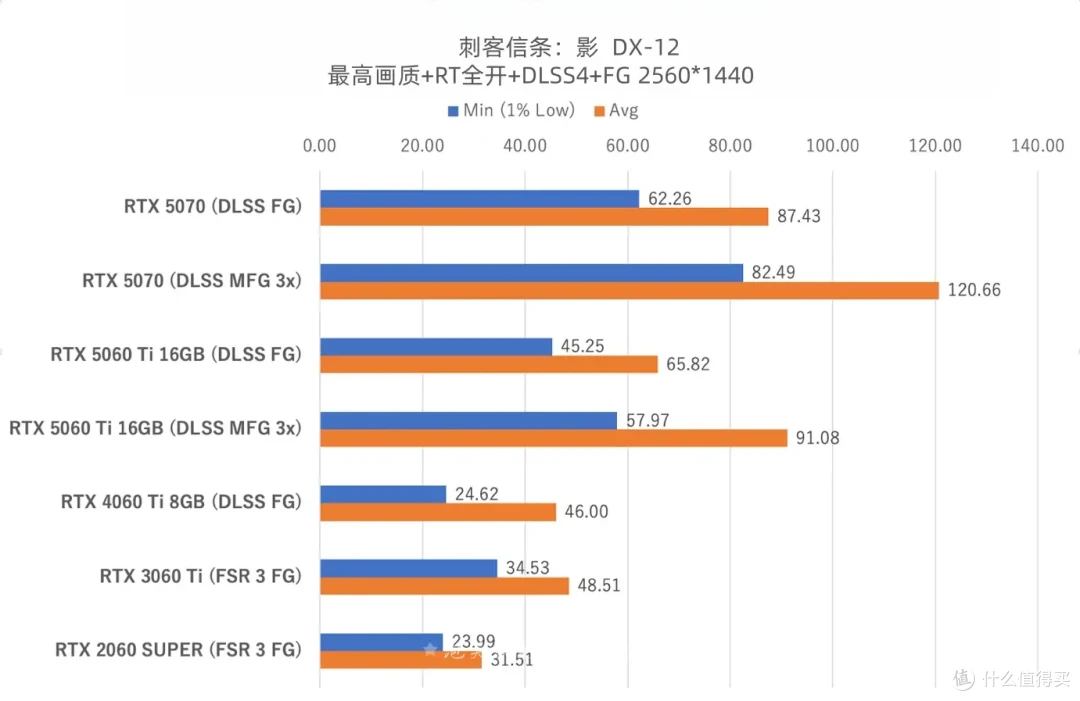 5060Ti详细游戏实测体验 这个游戏5070都爆显存 60Ti却拿下