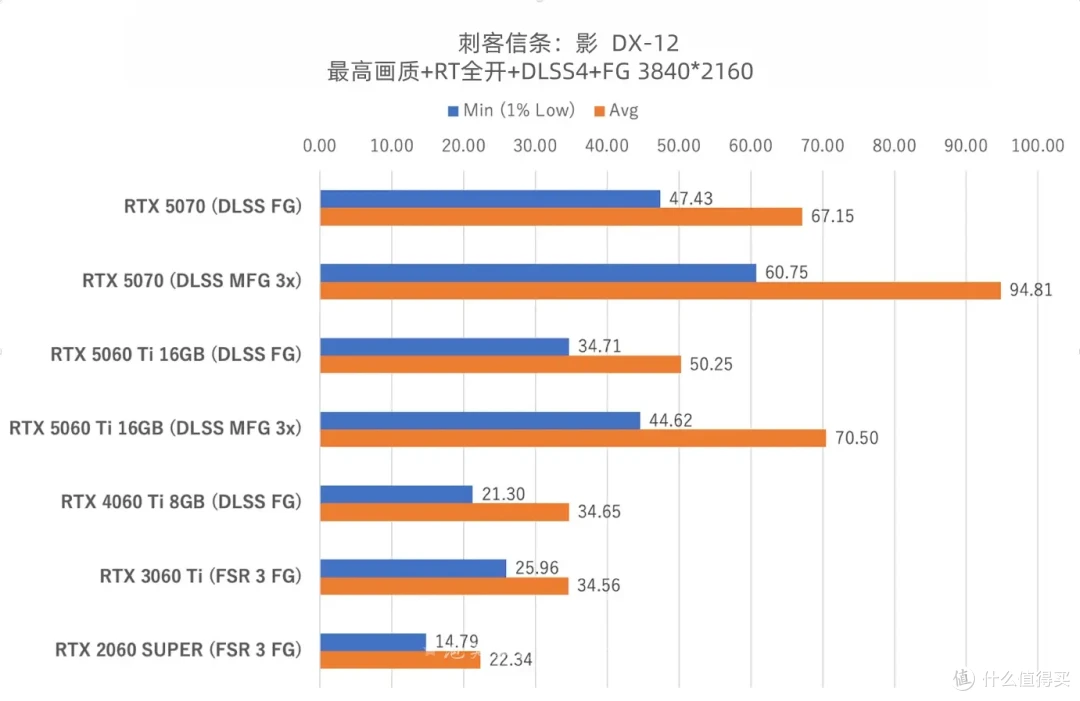 5060Ti详细游戏实测体验 这个游戏5070都爆显存 60Ti却拿下