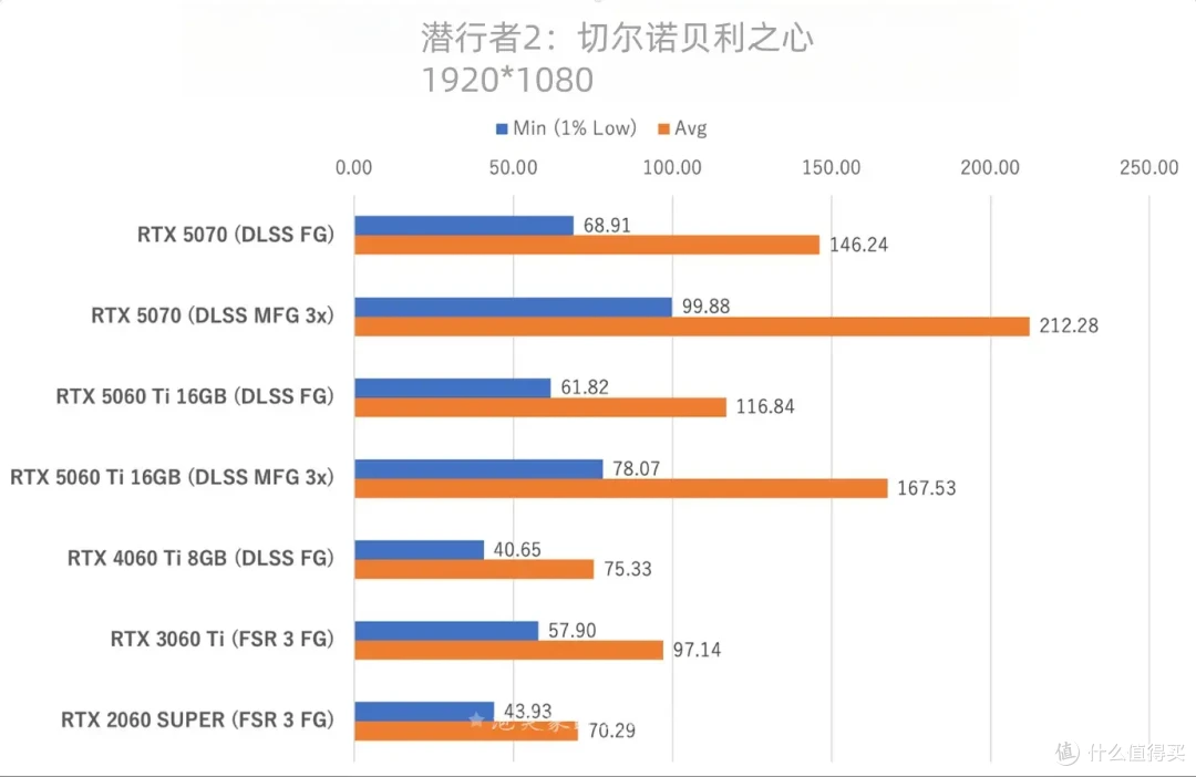 5060Ti详细游戏实测体验 这个游戏5070都爆显存 60Ti却拿下