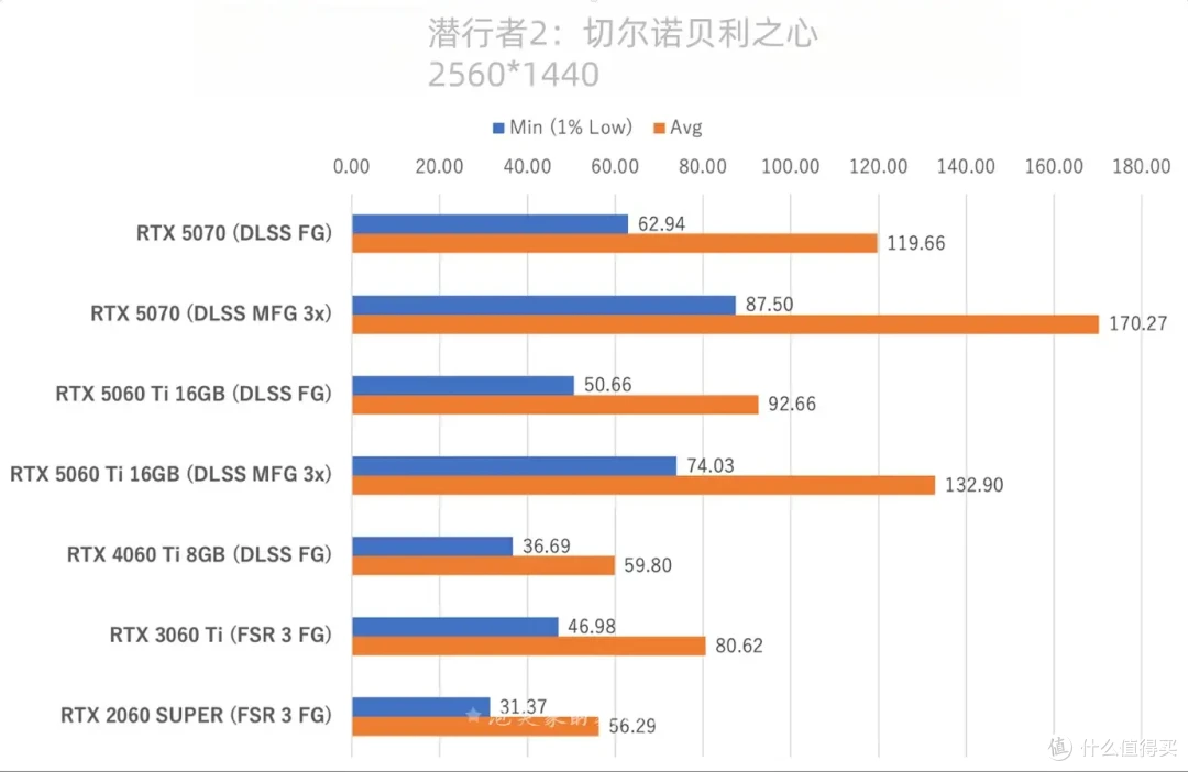 5060Ti详细游戏实测体验 这个游戏5070都爆显存 60Ti却拿下