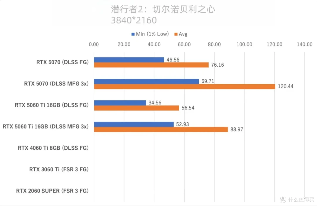 5060Ti详细游戏实测体验 这个游戏5070都爆显存 60Ti却拿下