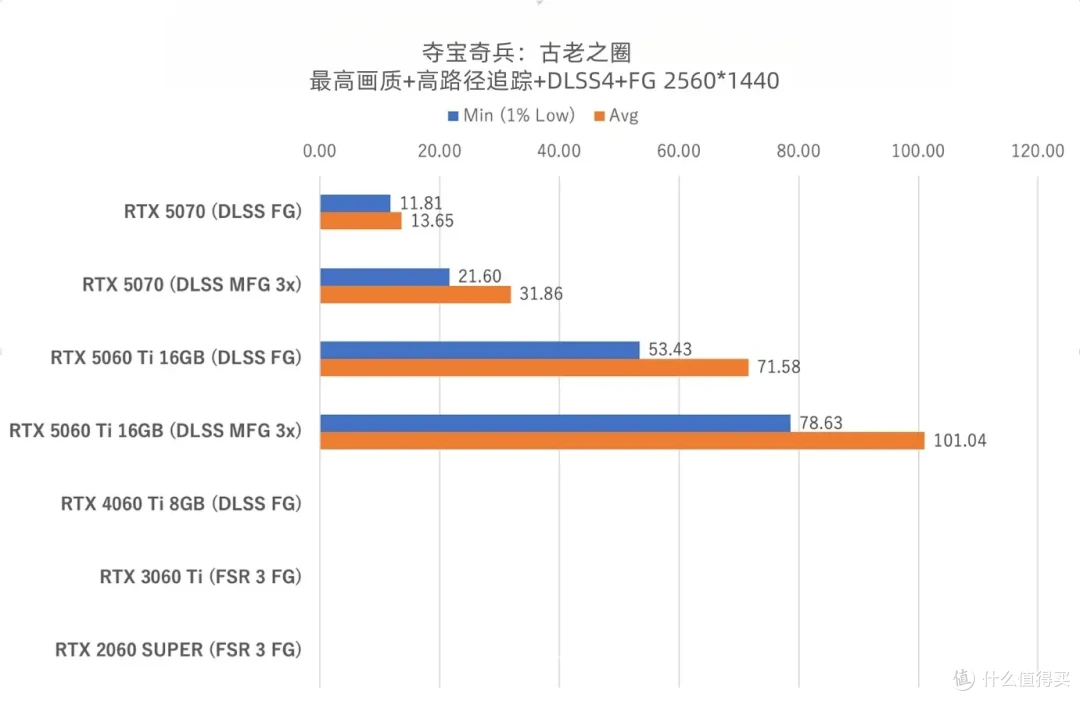 5060Ti详细游戏实测体验 这个游戏5070都爆显存 60Ti却拿下