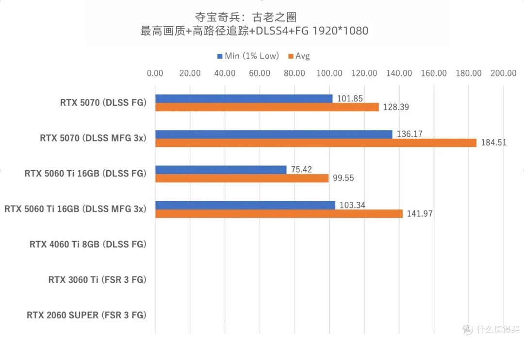 5060Ti详细游戏实测体验 这个游戏5070都爆显存 60Ti却拿下