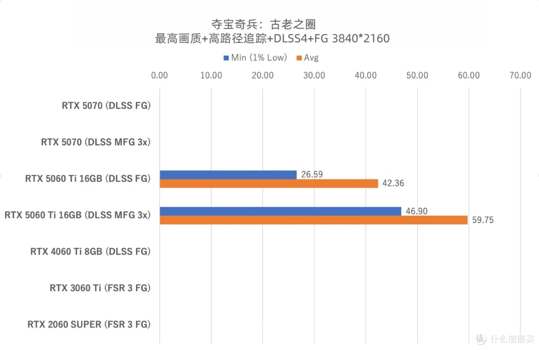 5060Ti详细游戏实测体验 这个游戏5070都爆显存 60Ti却拿下