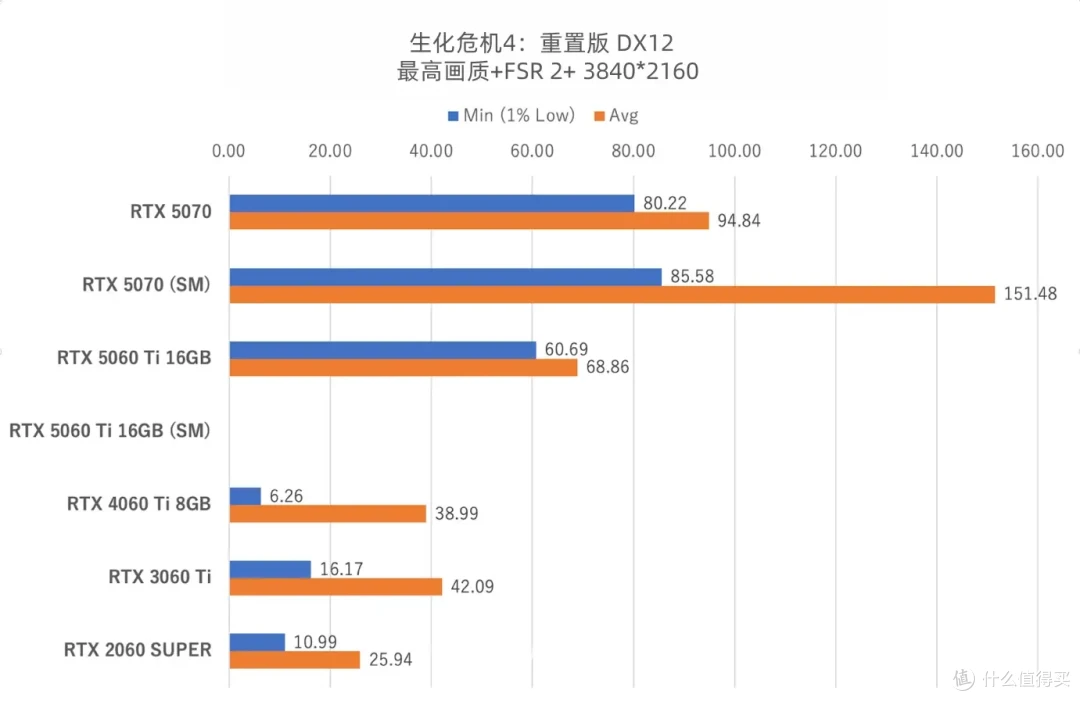 5060Ti详细游戏实测体验 这个游戏5070都爆显存 60Ti却拿下