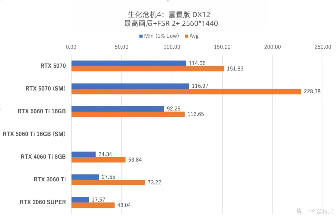 5060Ti详细游戏实测体验 这个游戏5070都爆显存 60Ti却拿下