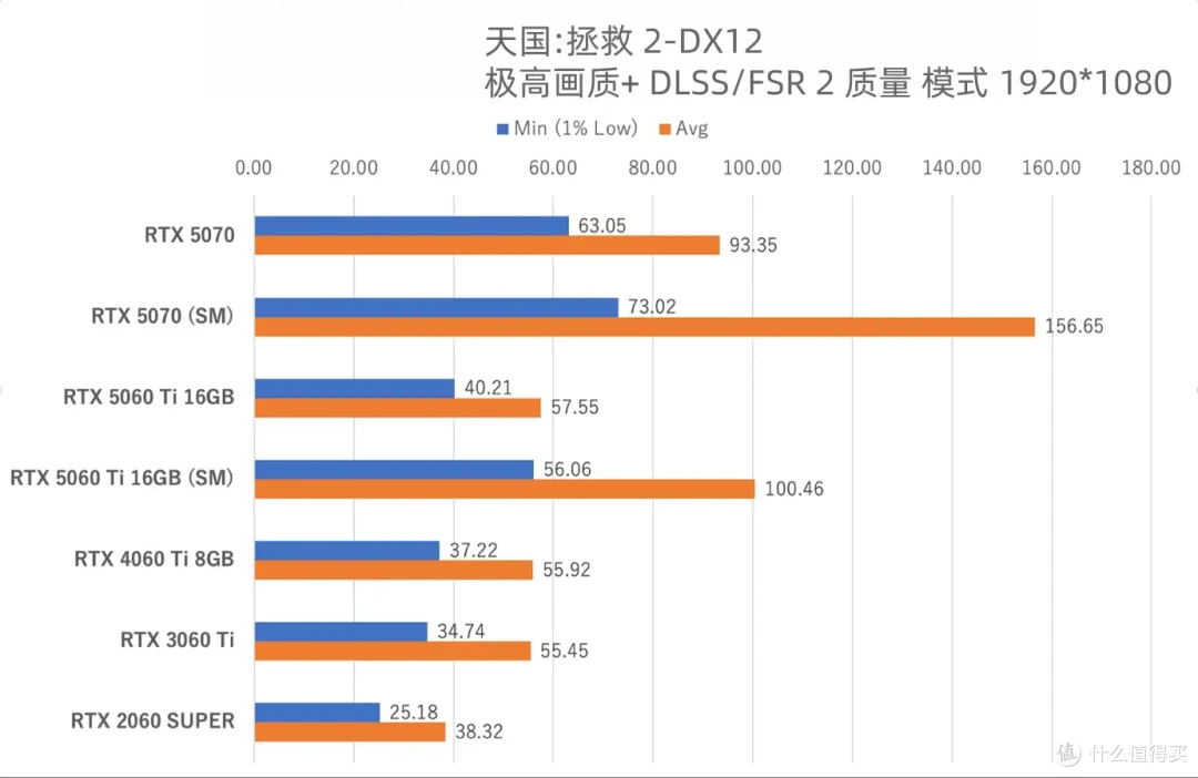 5060Ti详细游戏实测体验 这个游戏5070都爆显存 60Ti却拿下