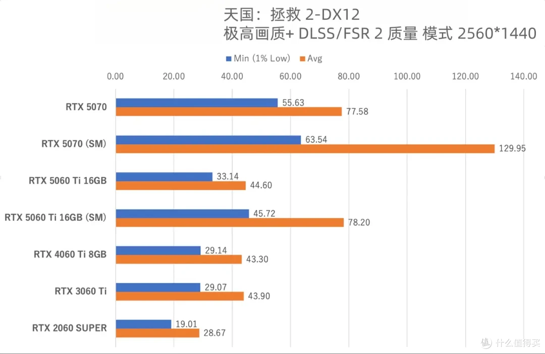 5060Ti详细游戏实测体验 这个游戏5070都爆显存 60Ti却拿下