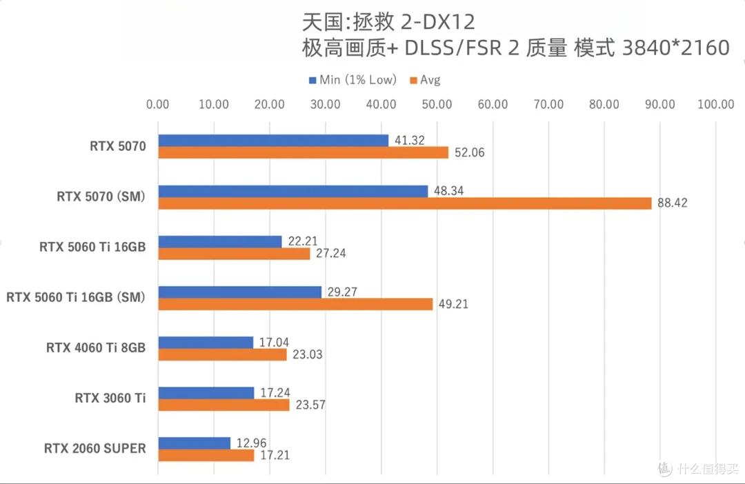5060Ti详细游戏实测体验 这个游戏5070都爆显存 60Ti却拿下