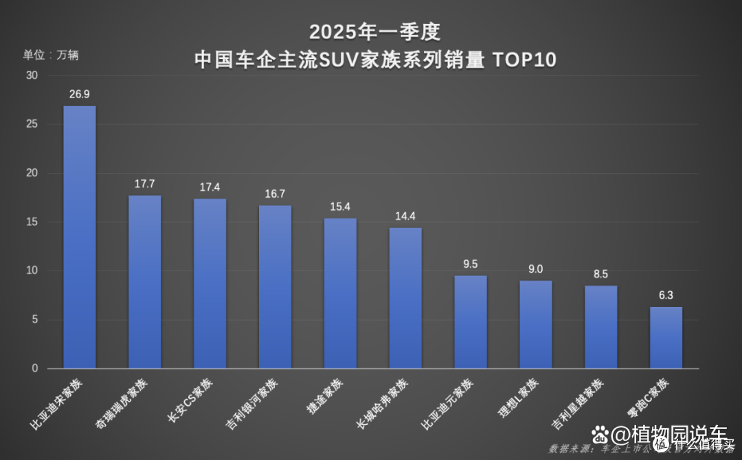 宋家族一季度狂销26.9万辆!实力引领SUV市场新潮流
