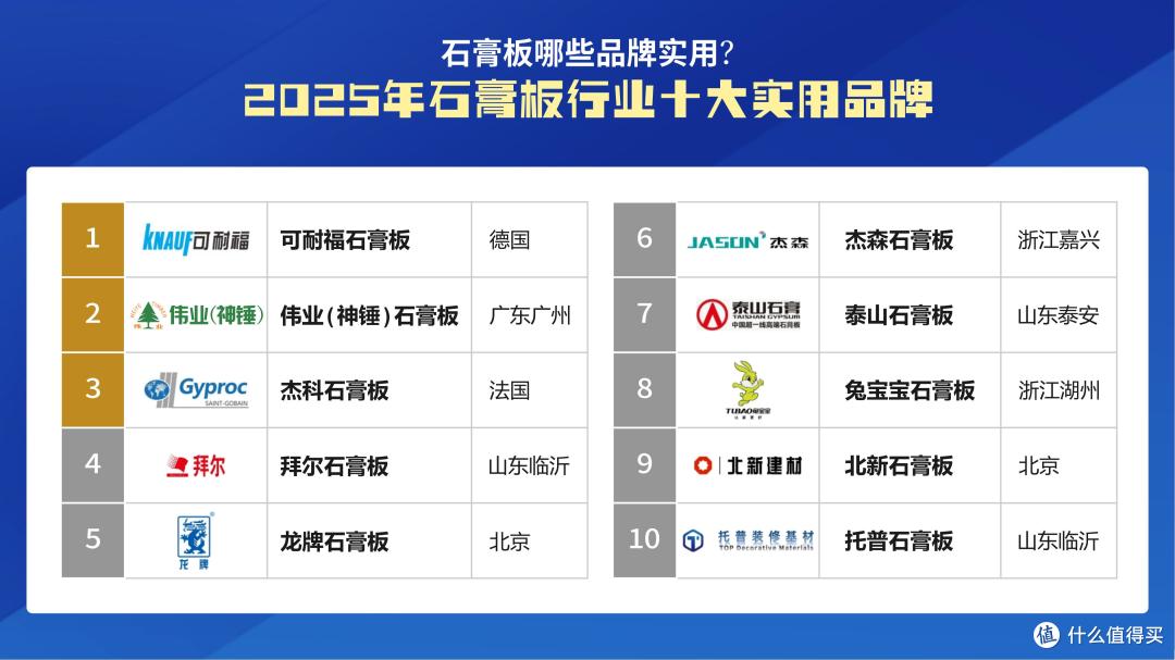 石膏板哪些品牌实用?2025年石膏板行业十大实用品牌