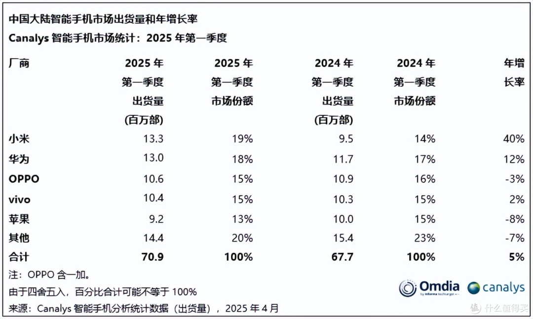 雷军发文:“十年重回第一”,网友扔出数据:华为才是真正的第一