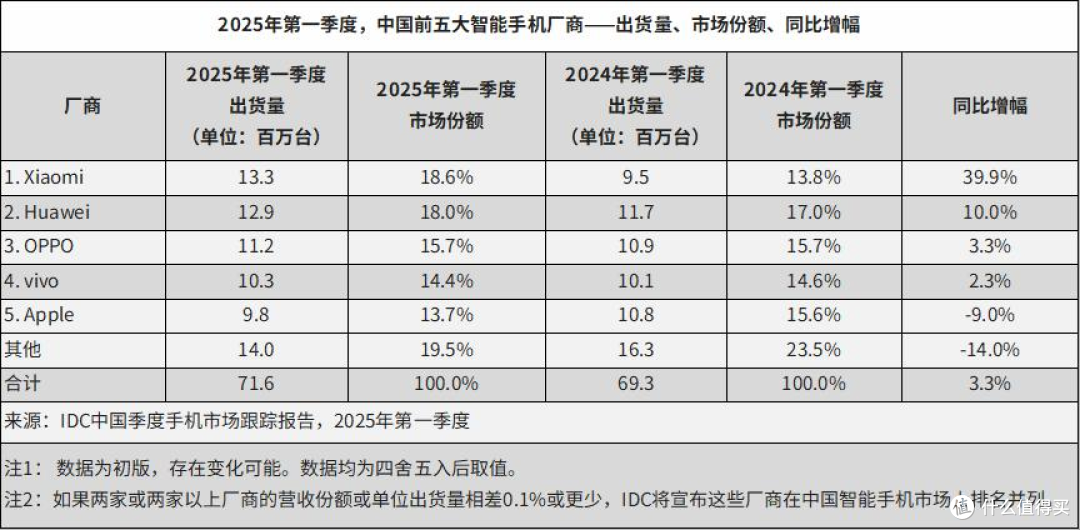 雷军发文:“十年重回第一”,网友扔出数据:华为才是真正的第一