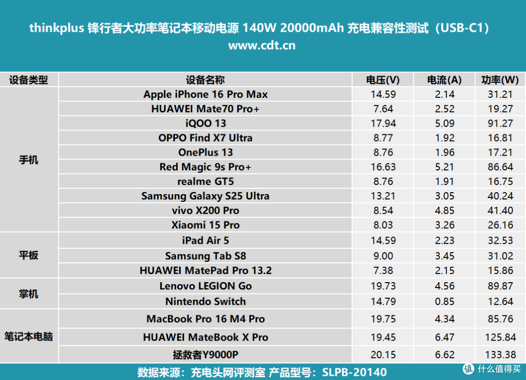thinkplus 锋行者大功率笔记本移动电源 140W 20000mAh 评测