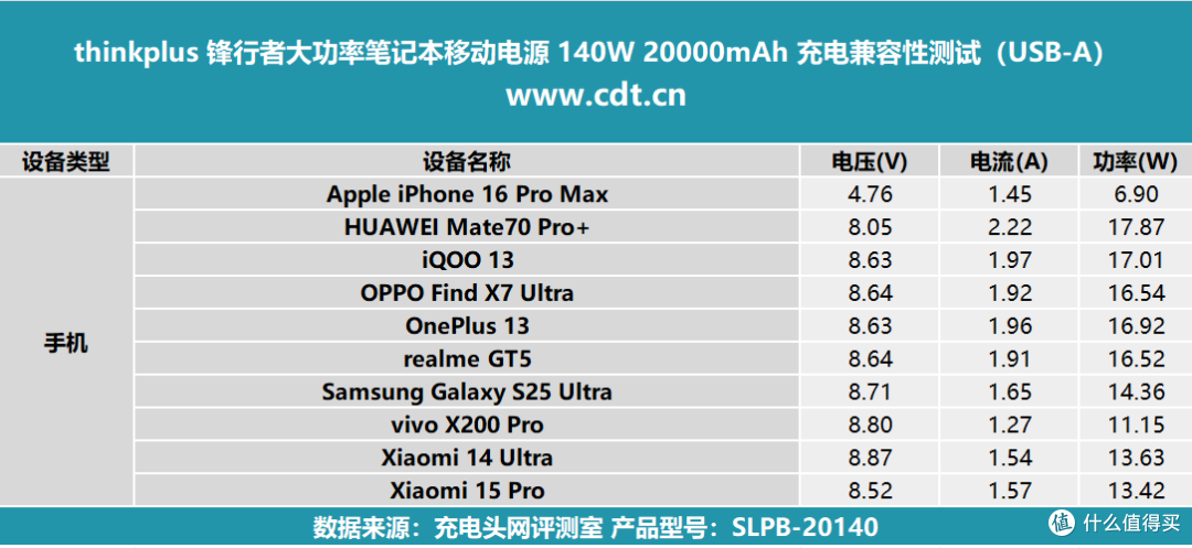 thinkplus 锋行者大功率笔记本移动电源 140W 20000mAh 评测