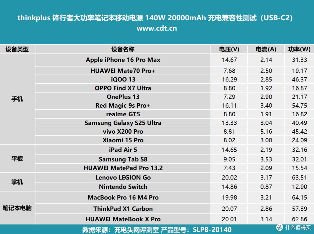 thinkplus 锋行者大功率笔记本移动电源 140W 20000mAh 评测