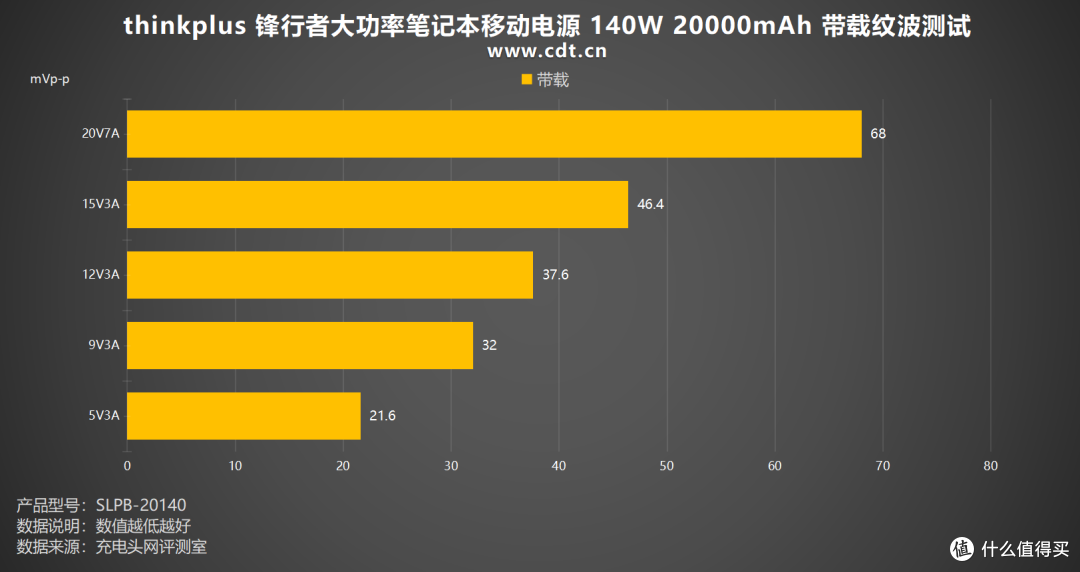 thinkplus 锋行者大功率笔记本移动电源 140W 20000mAh 评测
