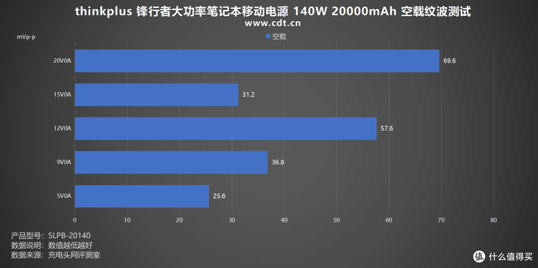 thinkplus 锋行者大功率笔记本移动电源 140W 20000mAh 评测