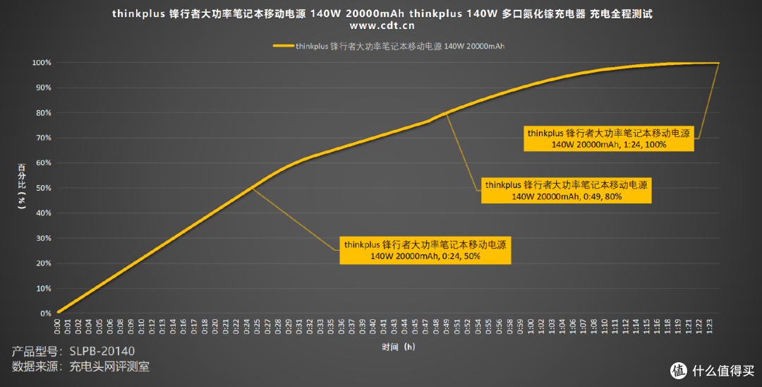 thinkplus 锋行者大功率笔记本移动电源 140W 20000mAh 评测