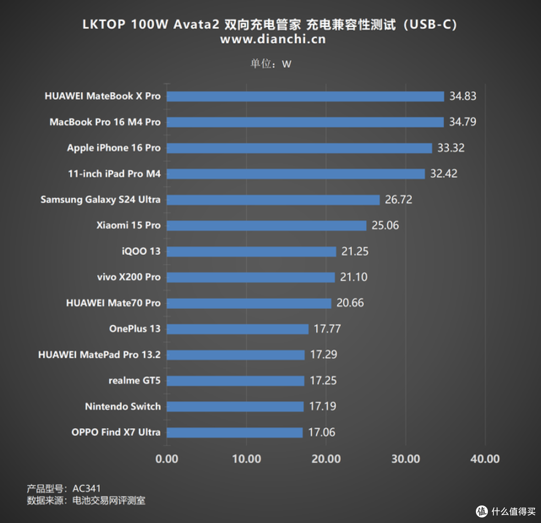 重新定义无人机补能效率,LKTOP 100W Avata2 双向充电管家 评测