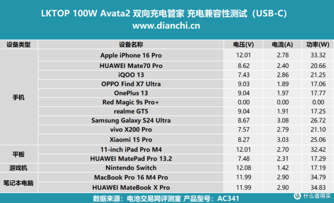 重新定义无人机补能效率,LKTOP 100W Avata2 双向充电管家 评测