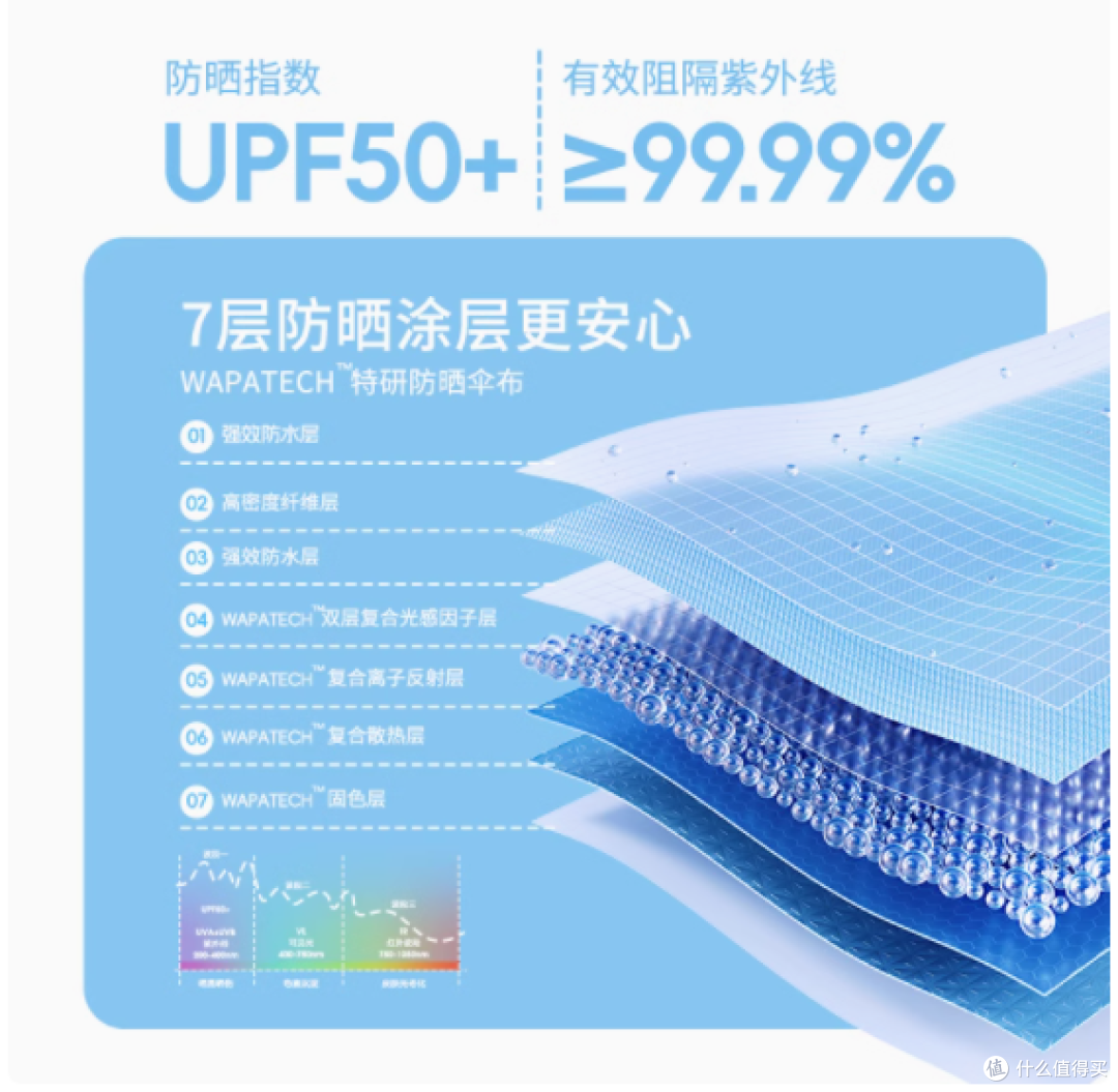 WPC 旗舰店遮阳伞:夏日出行的完美伴侣