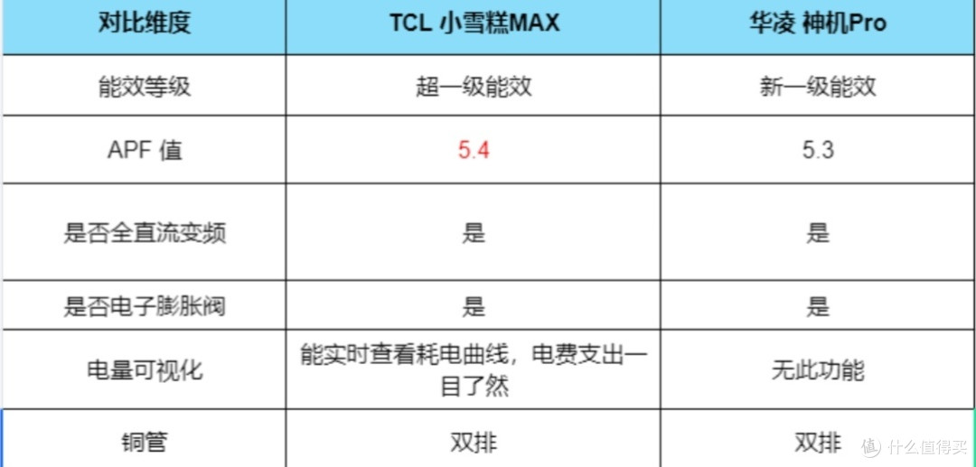 TCL小雪糕Max和华凌神机Pro咋选?实测干货来了千元空调谁更值?